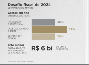 política fiscal; desafio fiscal; orçamento 2024; arcabouço fiscal; Jeferson Bittencourt; metas fiscais